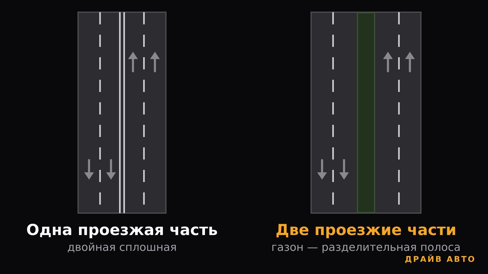 Слева дорога с двойной сплошной — одна проезжая часть. Справа дорога с газоном посередине — две проезжие части