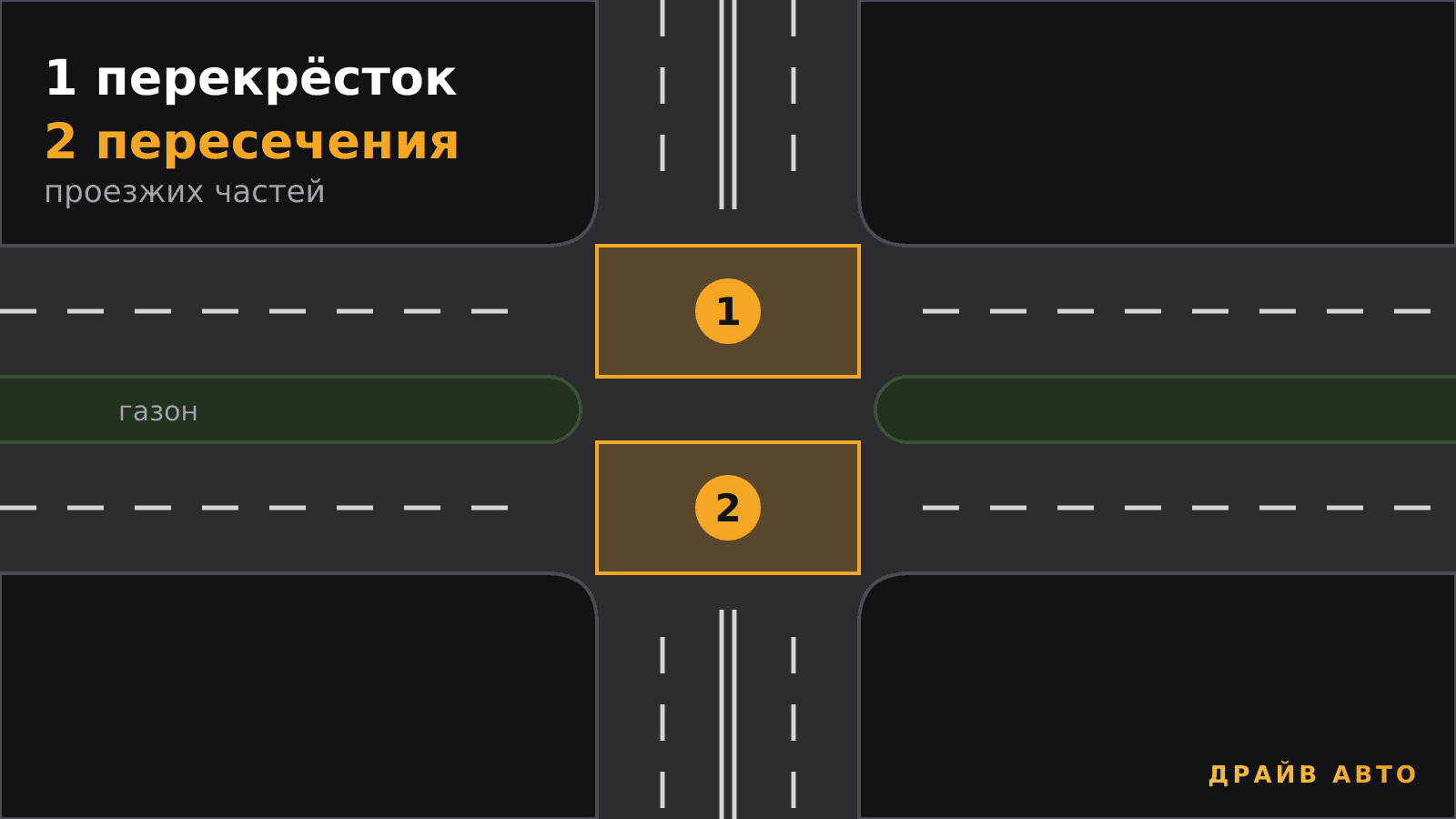Перекрёсток один, пересечений проезжих частей два: поперечная дорога разделена газоном
