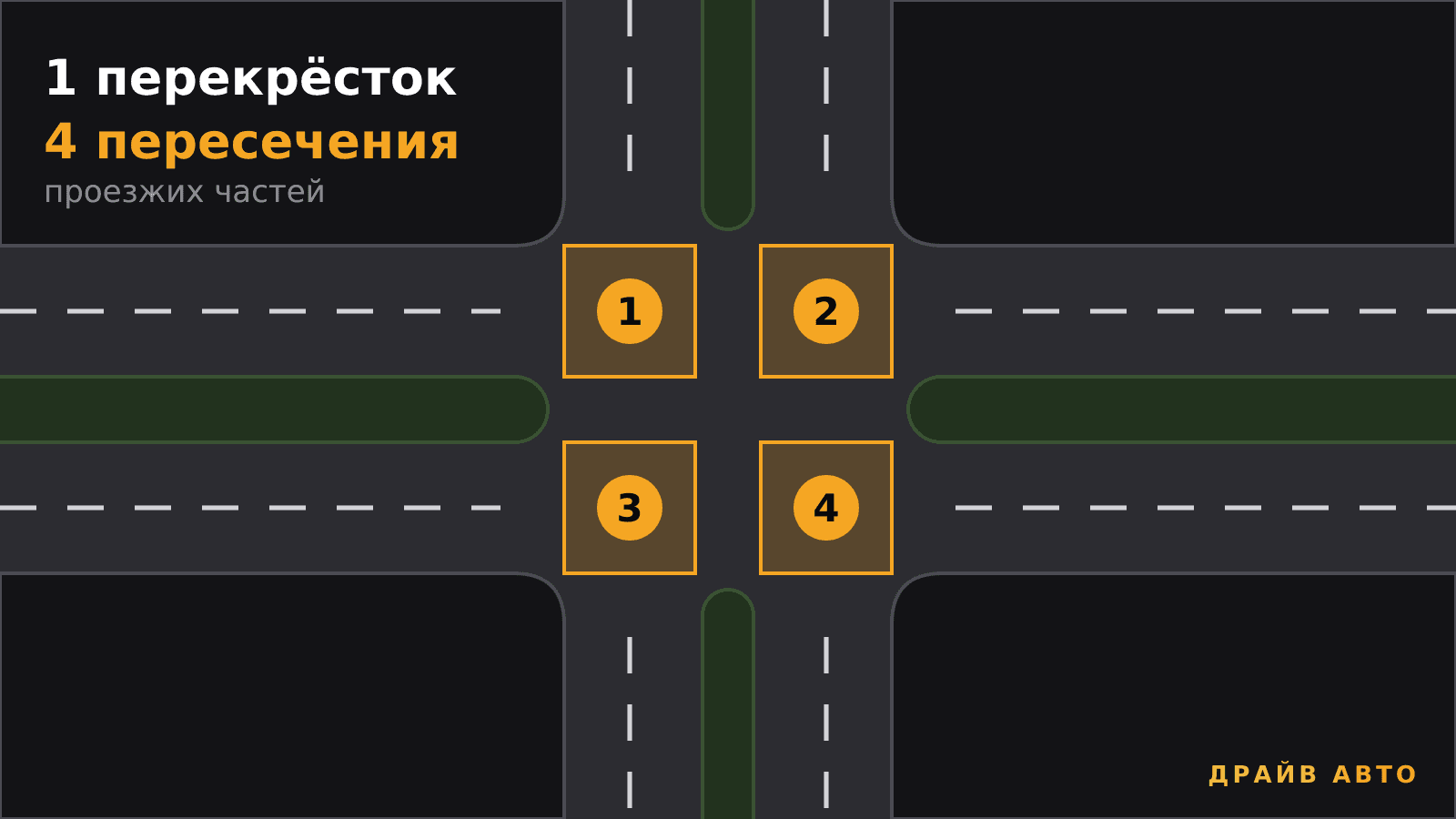 Газоны у обеих дорог — четыре пересечения проезжих частей