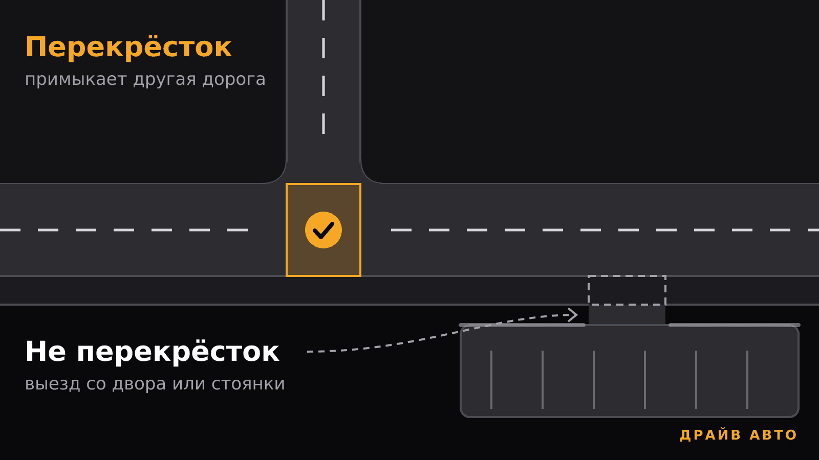 Примыкание другой дороги — перекрёсток. Выезд со двора или стоянки — нет